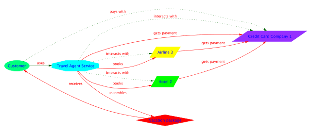 Overview of the transactions