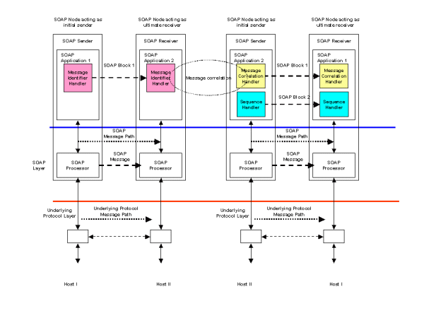 Multiple asynchronous responses