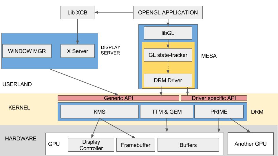 Linux graphics stack (simplified)