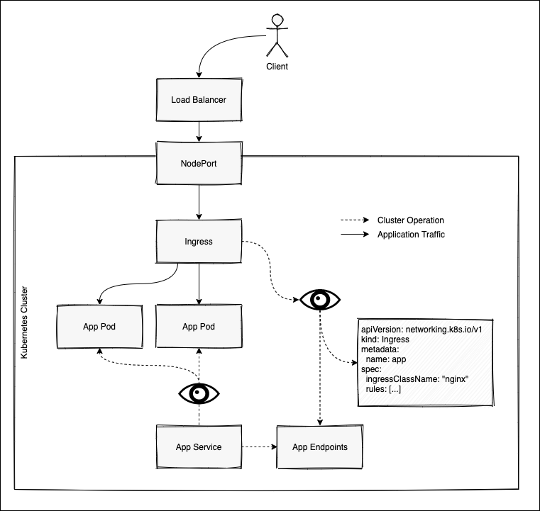 Diagram showing the overall architecture of an Ingress controller, starting with a LoadBalancer sending traffic through a NodePort into an Ingress Pod and then into 2 application pods. 
It also illustrates a Service created by the application Pods, creating an Endpoints object which the Ingress is watching for changes. 
The Ingress is also illustrated as watching for any Ingress Objects in the cluster.