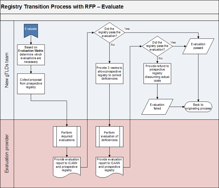 Appendix 3-3 | Registry Transition Process with Request for Proposals - Evaluate