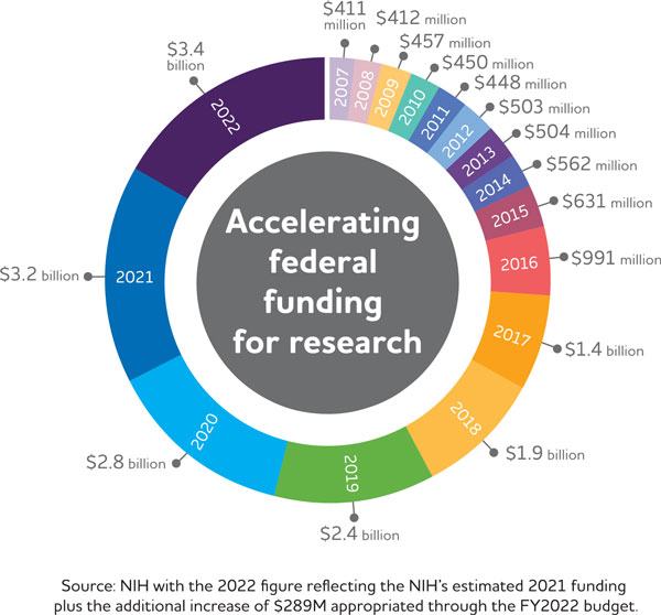 Since 2007, funding has grown from $411 million to over $3.5 billion for FY 2022.