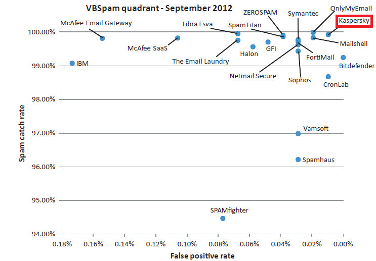 VBSpam Comparison Chart