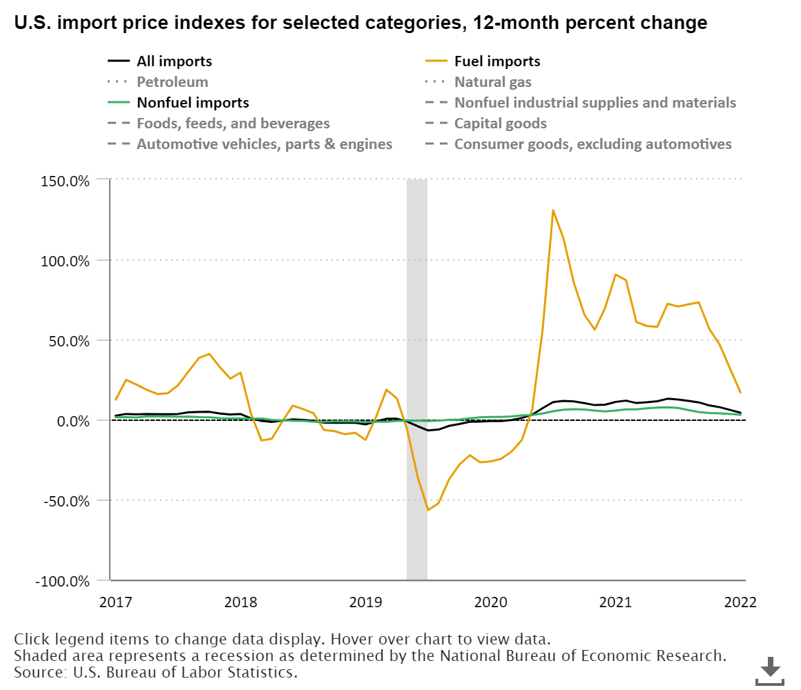 A data chart image of U.S. import prices up 4.2 percent over year ended October 2022