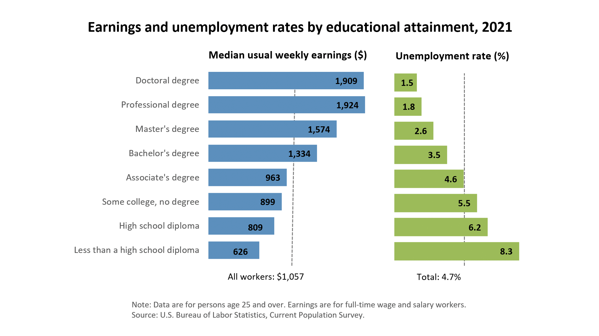 Unemployment rates and earnings by educational attainment, 2021