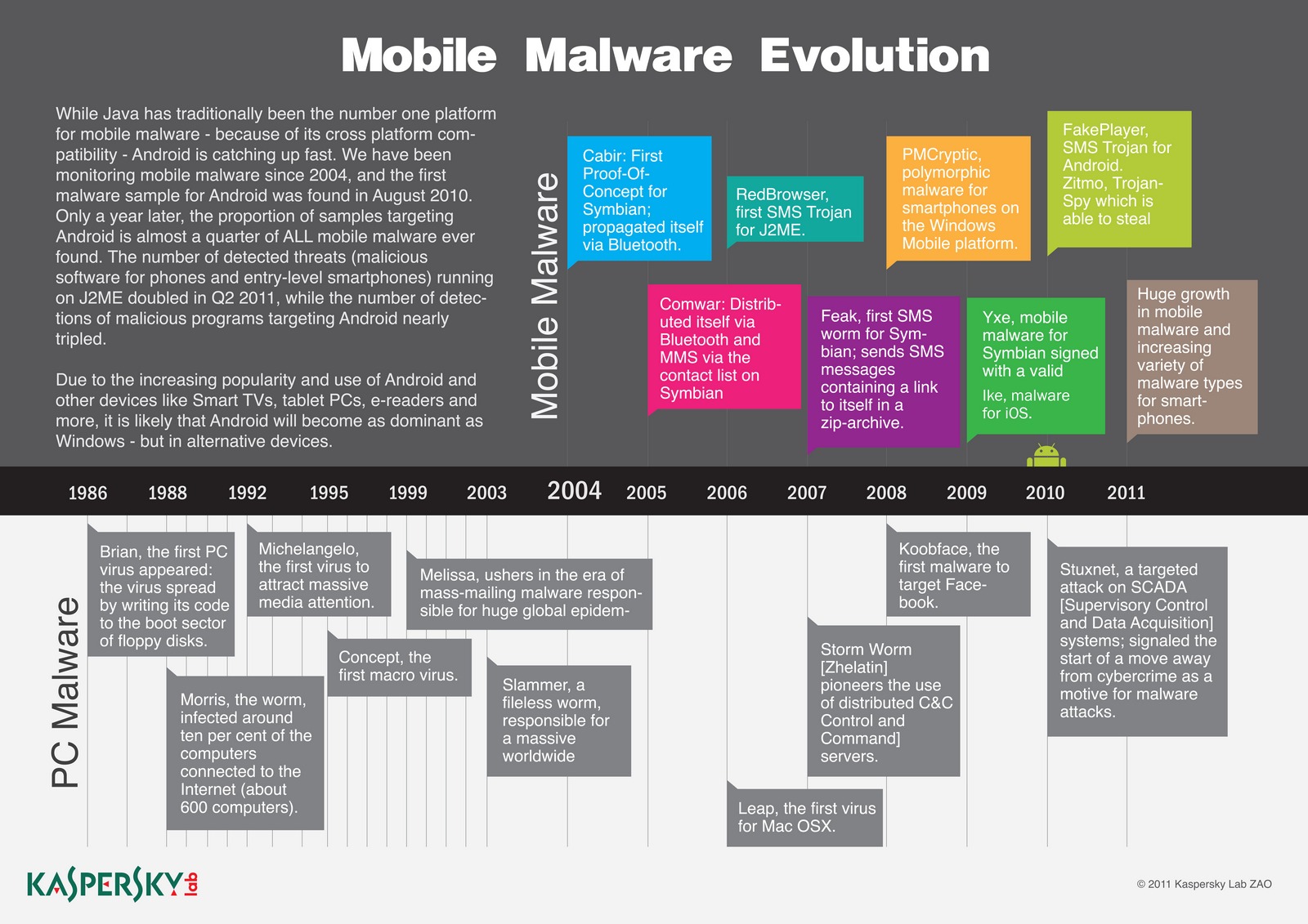 Anti-virus and malware software infographic
