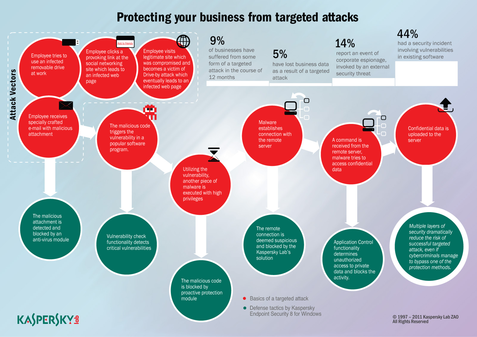 Anti-virus and malware infographic