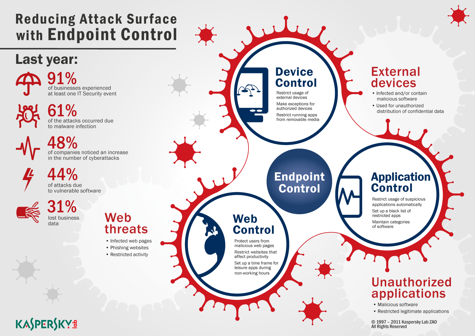 anti-virus inforgraphic