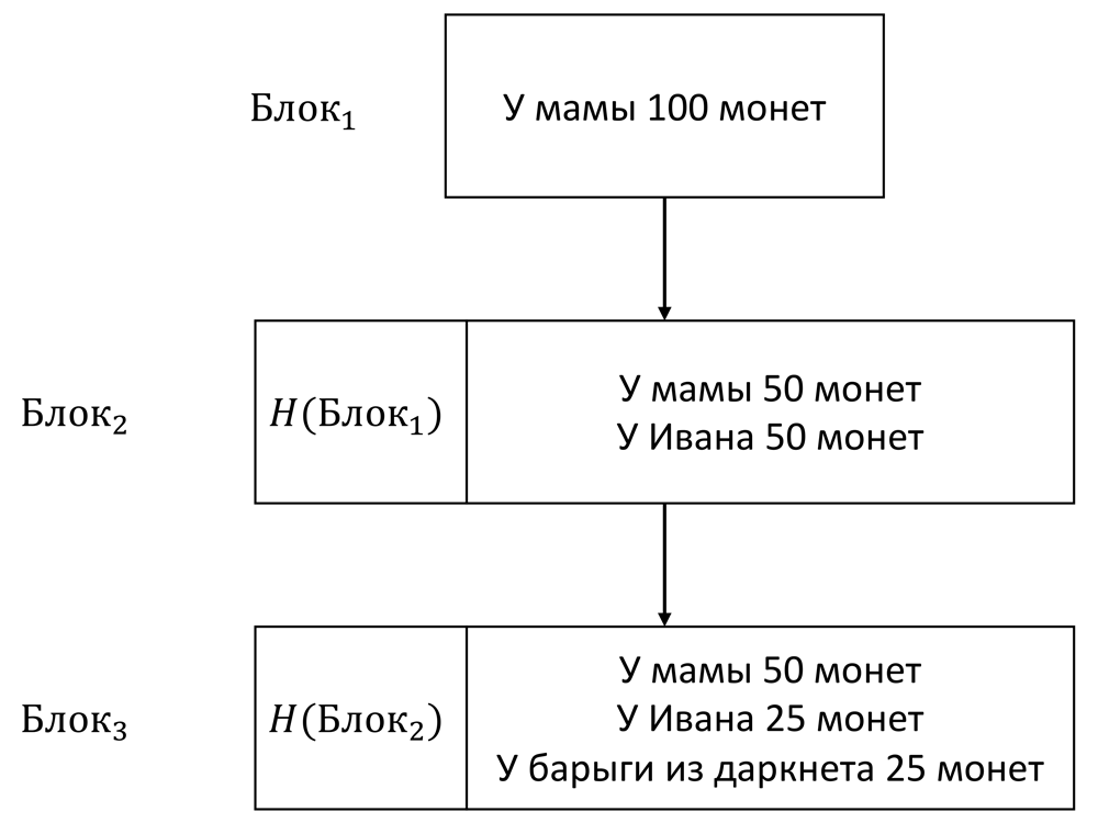 Пример цепочки блоков