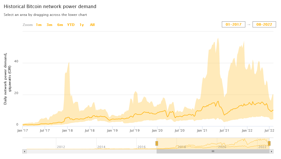 История энергопотребления Bitcoin