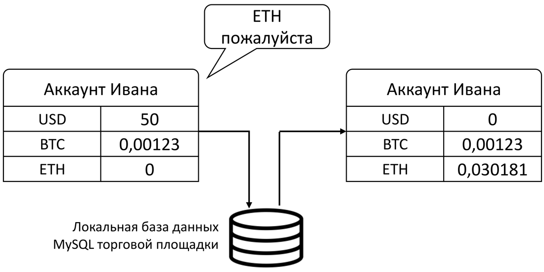 Типичная покупка криптовалюты