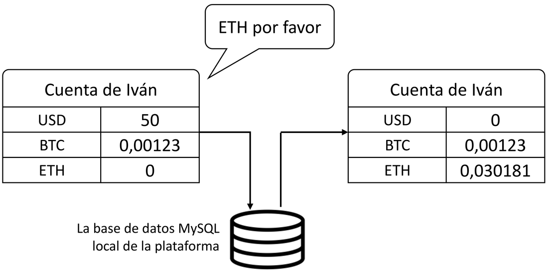 Una típica compra de criptomonedas