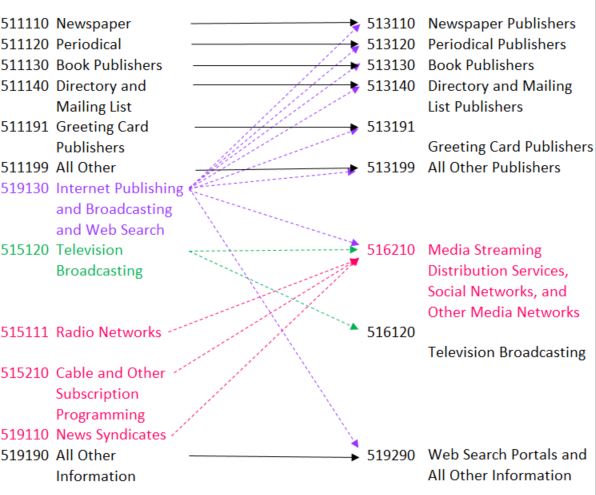 NAICS 2022 Graphic