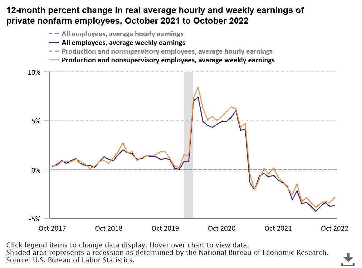 12-month percent change in real average hourly and weekly earnings of private nonfarm employees, October 2021 to October 2022