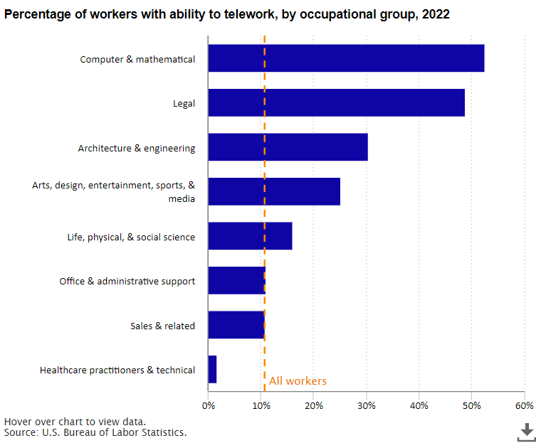 Bar chart showing percentage of workers with ability to telework, by occupational group, 2022