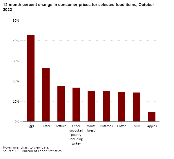 12-month percent change in consumer prices for selected food items, October 2022