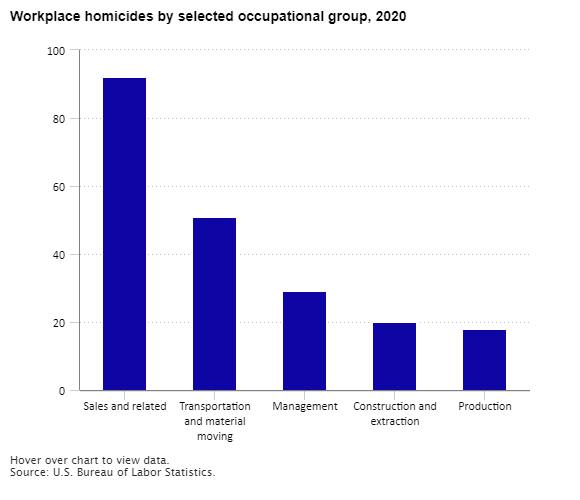 Workplace homicides by selected occupational group, 2020