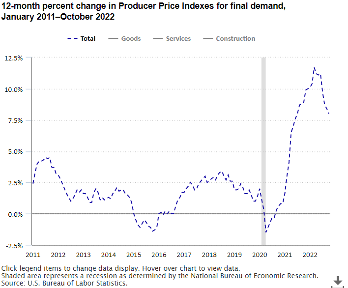 12-month percent change in Producer Price Indexes for final demand, January 2011–October 2022