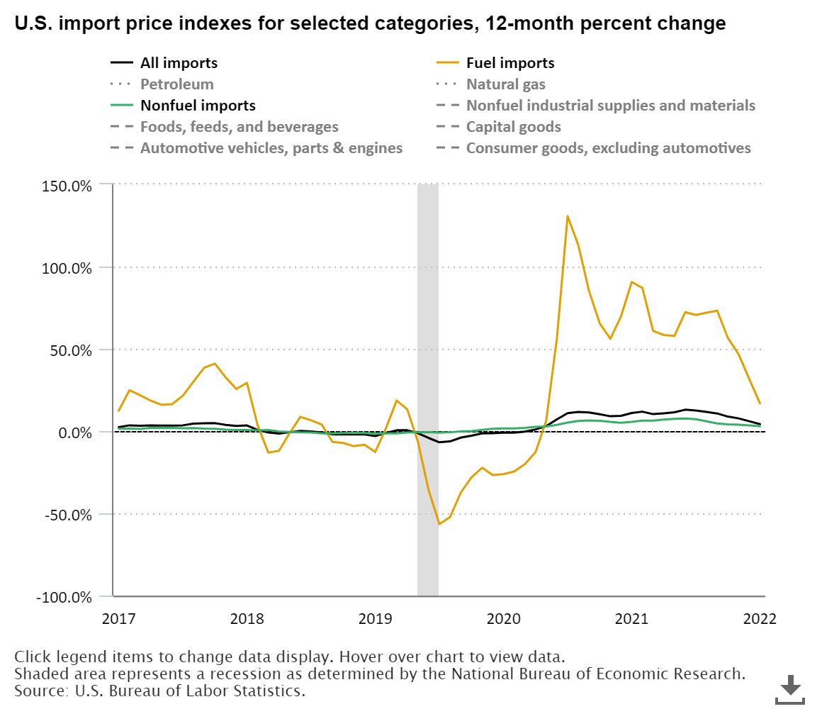 U.S. import price indexes for selected categories, 12-month percent change