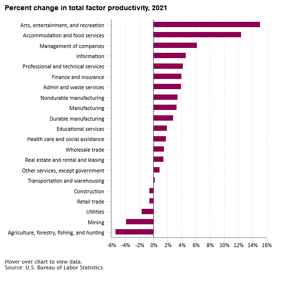 Percent change in total factor productivity, 2021