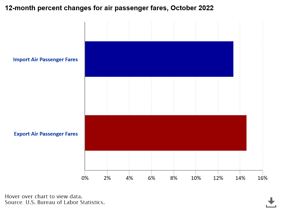 12-month percent changes for air passenger fares, October 2022