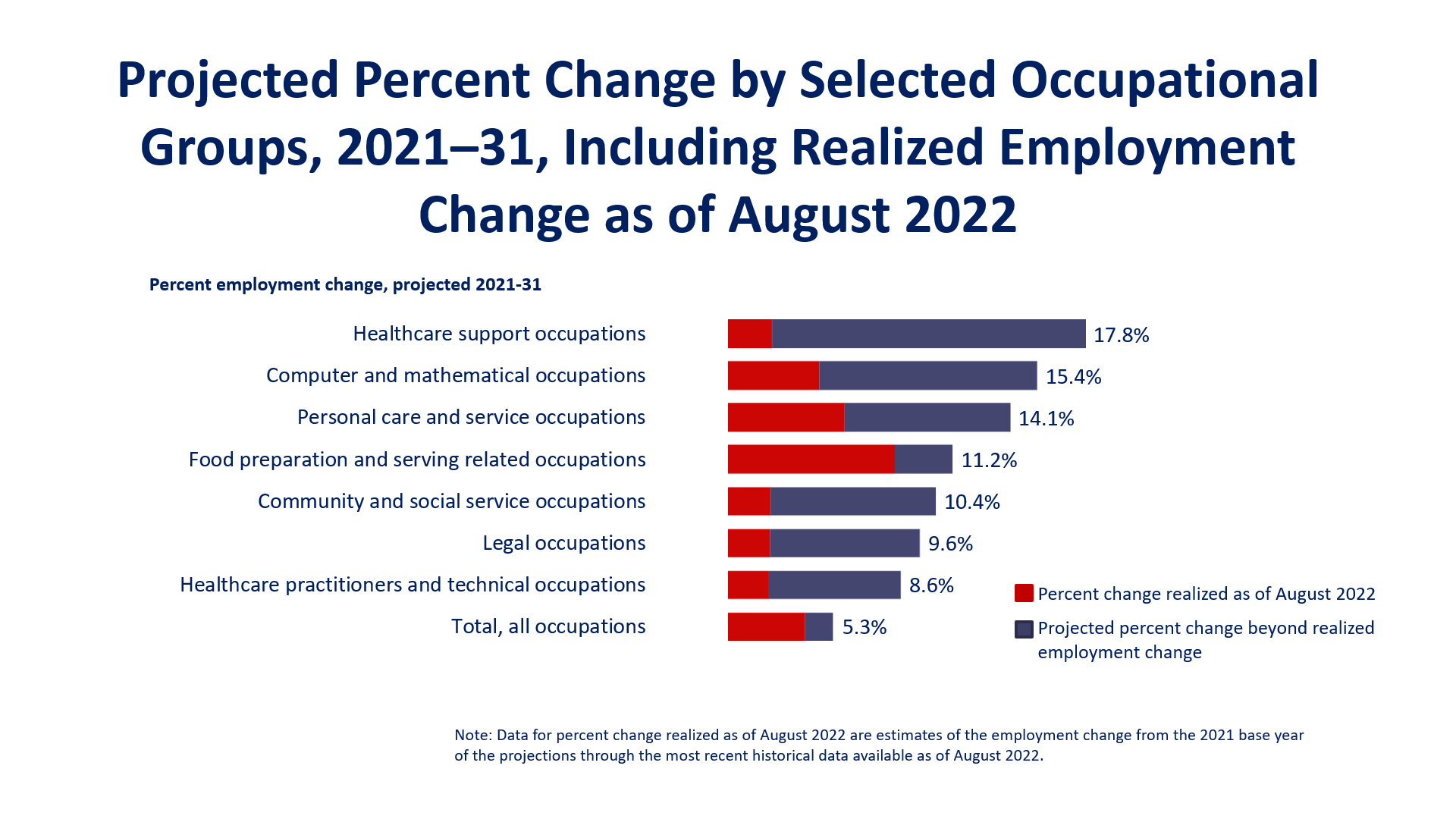 Projected percent change, by selected occupational group, 2021–31