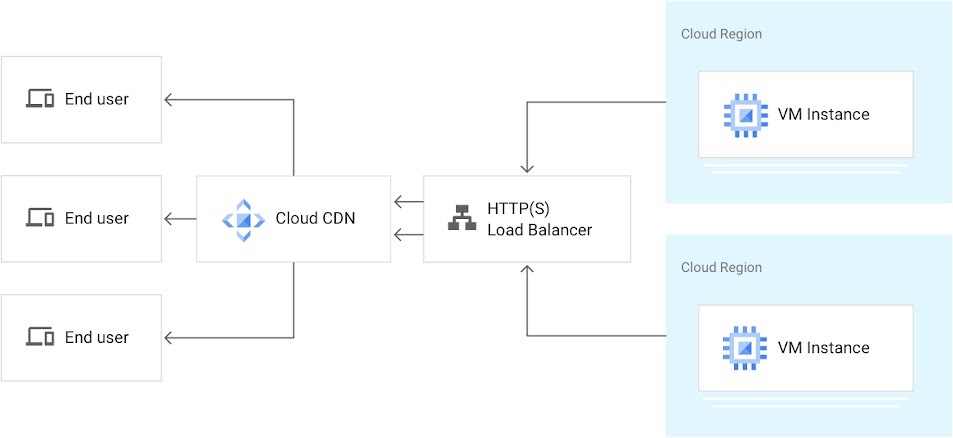 From right to left, 2 stacked rectangles labeled Cloud Region and bearing VM Instance each flow into box labeled HTTP(S) Load Balancer. Two arrows point left to Cloud CDN box. 3 arrows flow left from Cloud CDN to 3 boxes, each labeled “End user”