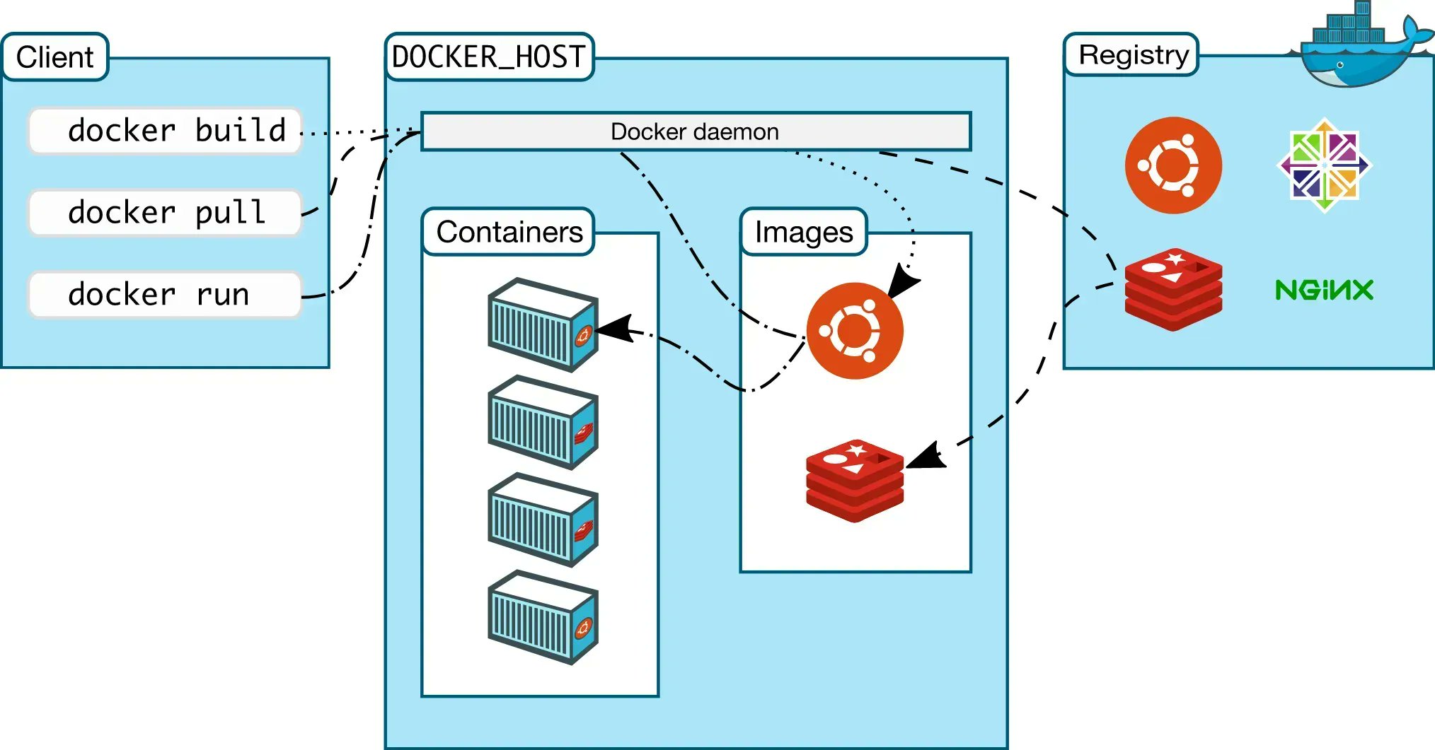 #Docker 🐋 Architecture Cheat Sheet
#infosec #CyberSecurity #Hacking #infosecurity  #Pentesting #nmap #cyberattack #Linux #MachineLearning #DataScience #DataAnalytics #iotg #IoT #100DaysOfCode #100daysofcodechallenge #Python #javascript #AI #webdevelopment #SQL #Python #Container