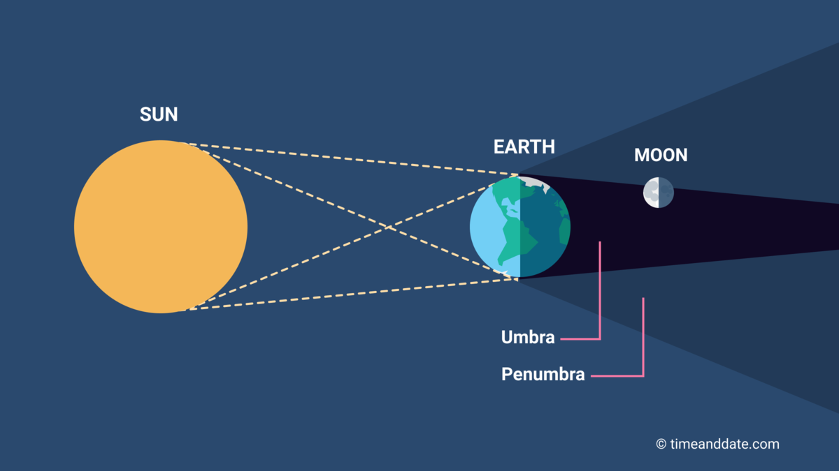 Lunar Eclipse Partial