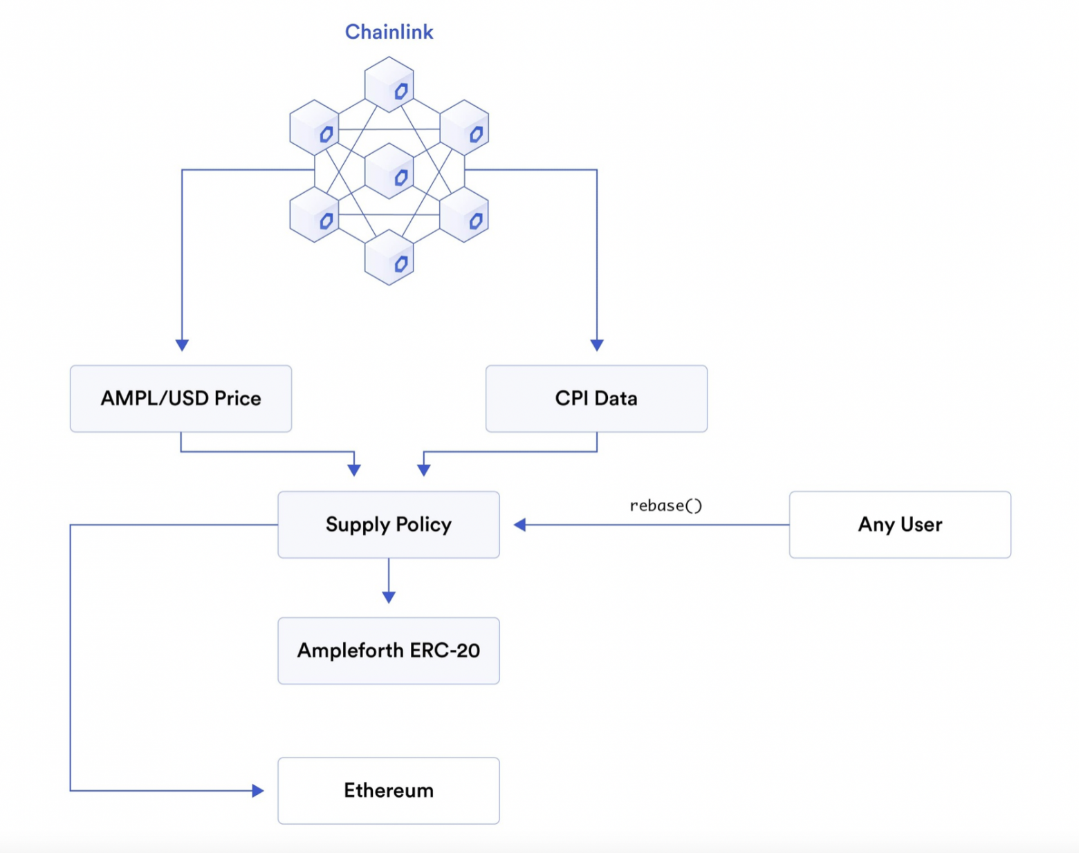 рис. 17 - Ampleforth использует оракулы Chainlink для перебалансировки токена AMPL каждые 24 часа