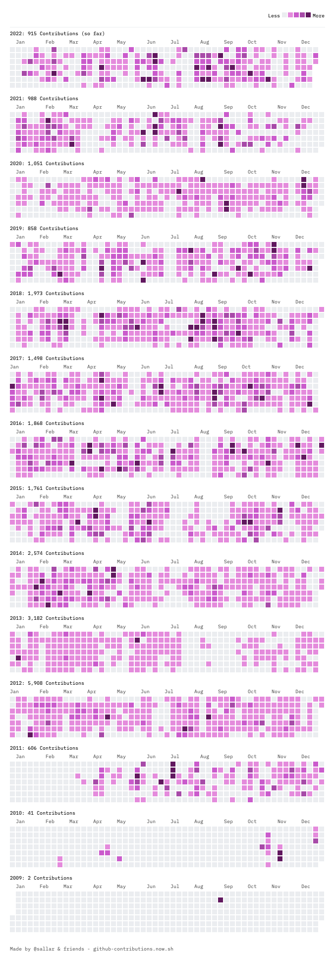 Contribution graphs from multiple years displayed using the Pink theme.