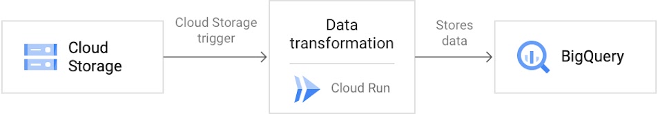 Use case diagram for lightweight data transmission: Flow from Cloud Storage box on left with arrow to the right labeled Cloud Storage trigger, flows to Data transformation/Cloud Run box, through arrow labeled Stores data to BigQuery box