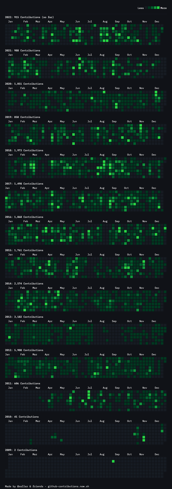 Contribution graphs from multiple years displayed using the GitHub Dark theme.