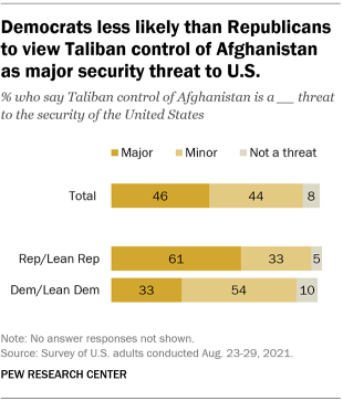 A bar chart showing that Democrats are less likely than Republicans to view Taliban control of Afghanistan as a major security threat to the U.S.