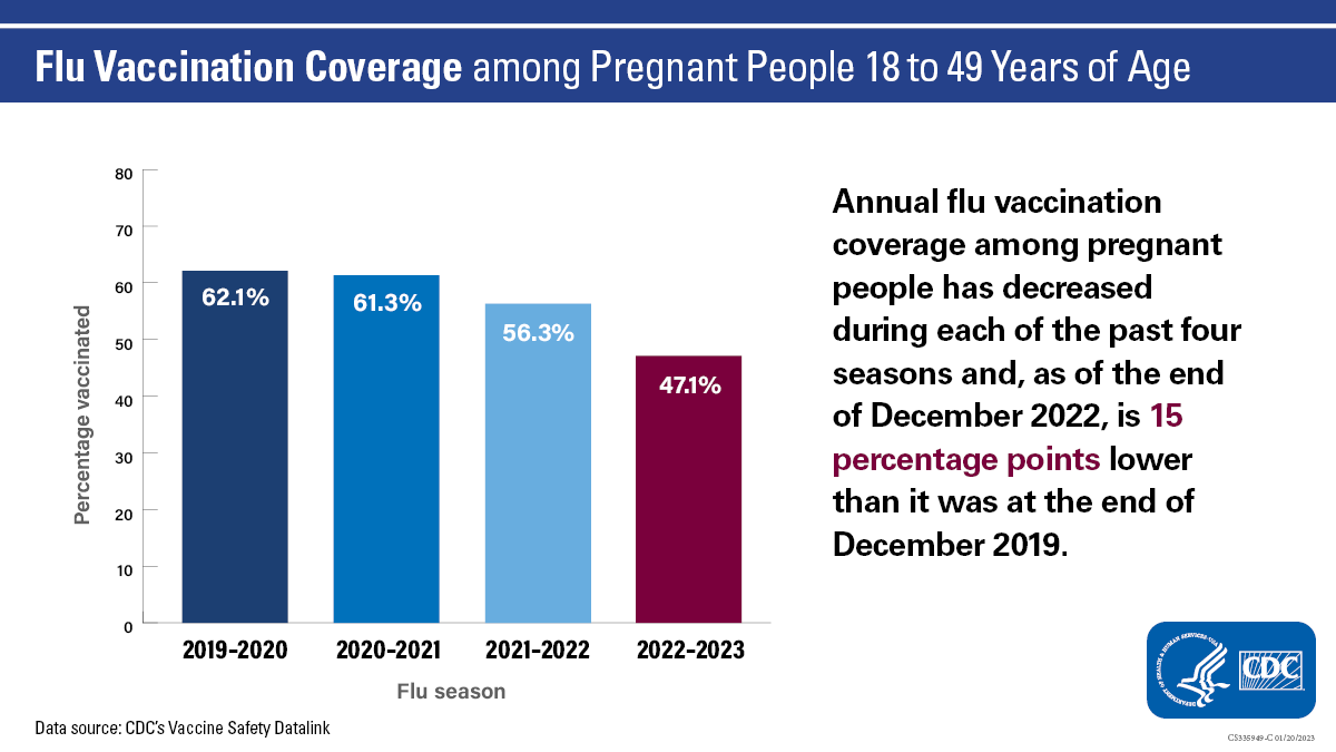 Bar graph titled “Flu Vaccination Coverage among Pregnant People 18 to 49 Years of Age”. The bars on the graphs read as follows: 2019-2020 62.1% 

2020-2021 

61.3% 

2021-2022 

56.3% 

2022-2023 

47.1% 

Text on the side reads: "Annual flu vaccination coverage among pregnant people has decreased during each of the past four seasons and, as of the end of December 2022, is 15 percentage points lower than it was at the end of December 2019." 