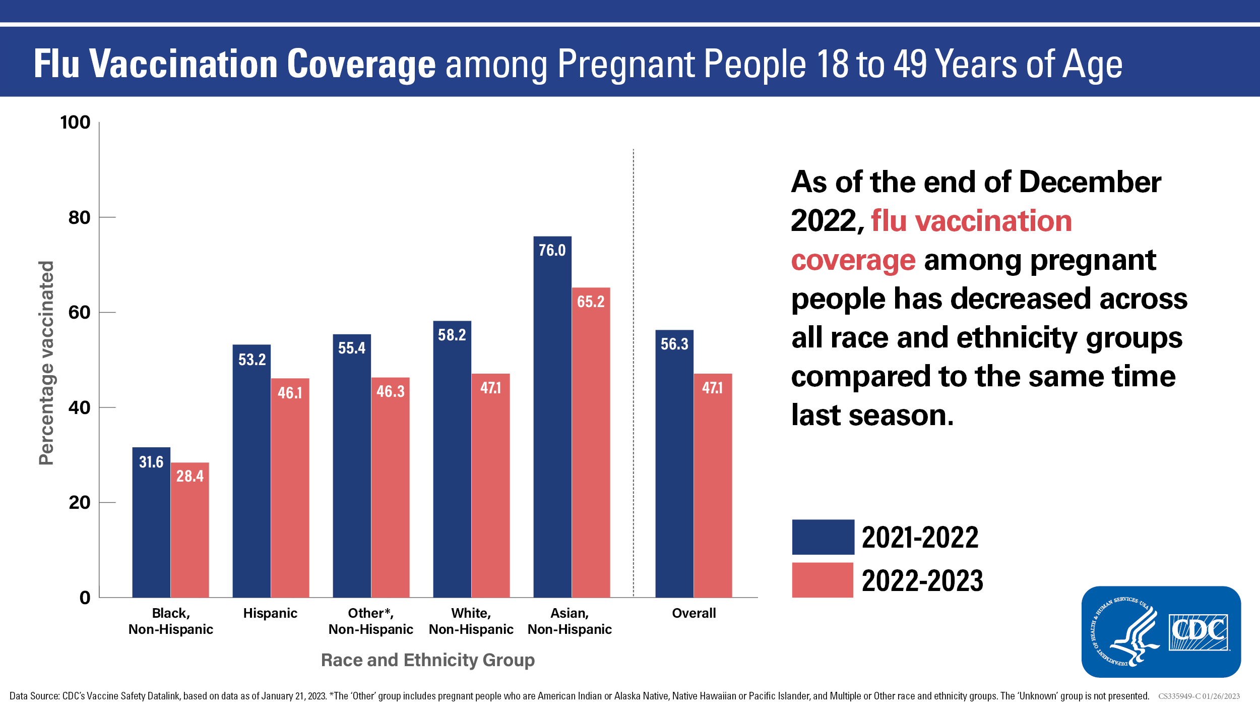 Bar graph titled “Flu Vaccination Coverage among Pregnant People 18 to 49 Years of Age.” The bars on the graphs show changes by race and ethnicity  from 2021-2022 to 2022-2023. Subtitle reads: "As of the end of December 2022, flu vaccination coverage among pregnant people has decreased across all race and ethnicity groups compared to the same time last season."  

Data are as follows:  
Overall: 2022-2023: 47.1%; 2021-2022: 56.3%; 

Asian Non-Hispanic: 2022-2023: 65.2%; 2021-2022: 76.0%; 

White, Non-Hispanic: 2022-2023: 47.1%; 2021-2022: 58.2%; 

Other, Non-Hispanic: 2022-2023: 46.3%; 2021-2022: 55.4%; 

Hispanic: 2022-2023: 46.1%; 2021-2022: 53.2%; 

Black, Non-Hispanic: 2022-2023: 28.4%; 2021-2022: 31.6% 