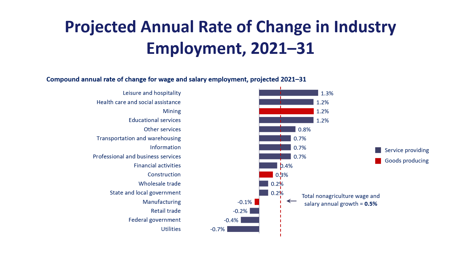 Projected annual rate of change in industry employment, 2021–31