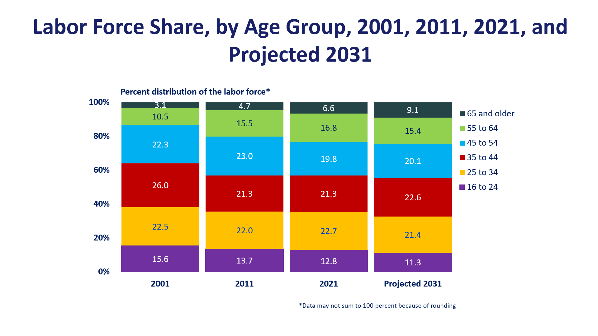 Labor force share, by age group, 2001, 2011, 2021, and projected 2031