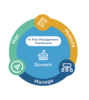 Circular design includes elements of the AI Risk Management Framework: Govern, Measure, Manage, Map.