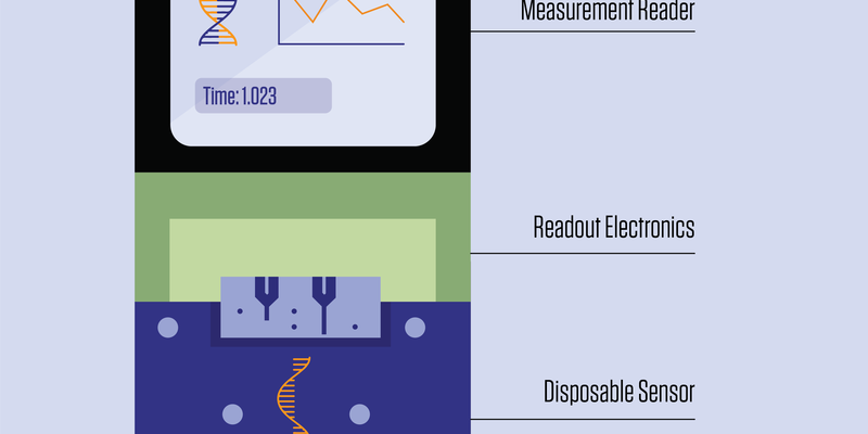 A graphical representation of a DNA biosensor device for clinical diagnostics that is the size and shape of a smartphone.