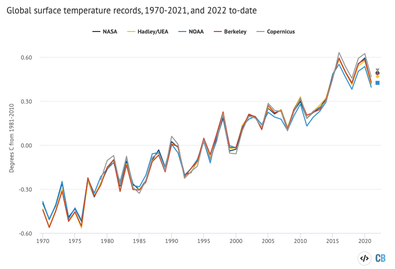 Annual global mean surface temperatures from NASA GISTEMP, NOAA GlobalTemp, Hadley/UEA HadCRUT5, Berkeley Earth and Copernicus/ECMWF (lines), along with 2022 temperatures to date (January-September, coloured dots). Anomalies plotted with respect to a 1981-2010 baseline. Chart by Carbon Brief using Highcharts.