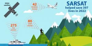 A graphic showing 3 categories of satellite-assisted rescues that took place in 2022: Of the 397 lives saved, 275 people were rescued at sea, 42 were rescued from aviation incidents and 80 were rescued from incidents on land. (NOAA)