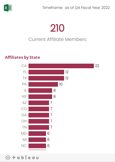 Number of current Affiliates and number of Affiliates by State. 