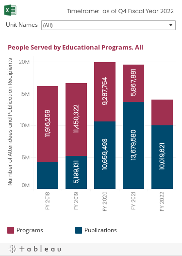 Historical trend graph over the past 5 fiscal years of the number of People Served by Educational Programs. The data can be filtered by Unit.