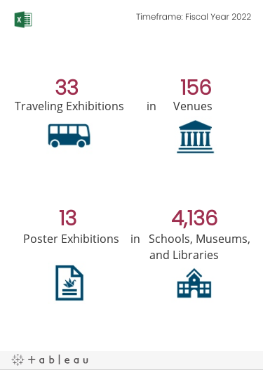 The number of Traveling Exhibitions, number of Locations, number of States plus DC and Puerto Rico, number of Countries outside the U.S., and estimated number of Attendees. 