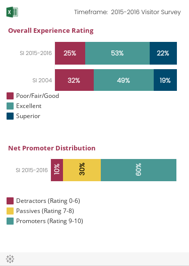 The Overall Experience Rating graph shows the distribution of responses -- “Poor/Fair/Good”, “Excellent” and “Superior” – to the question, “Please rate your overall experience in [Museum] today?” on two Smithsonian-wide visitor surveys in 2004 and 2015/2016.  The Net Promoter graph shows the distribution of responses -- “Promoters” (Rating 9-10), “Passives” (Rating 7-8) and “Detractors” (Rating 0-6) to the question, “On a scale from 0 to 10, how likely are you to recommend [museum] to a friend?” from the Smithsonian-wide visitor survey in 2015/2016.