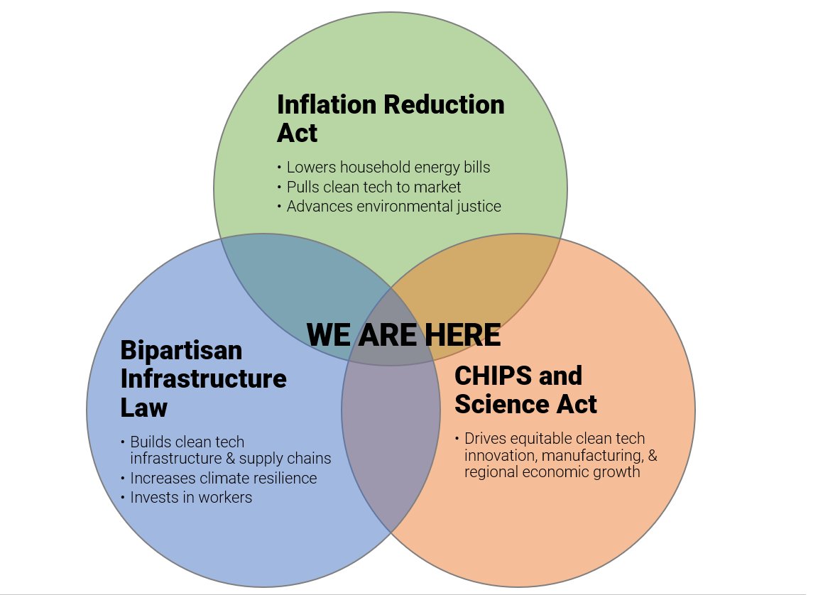 A Venn Diagram with three circles. The first circle is the Inflation Reduction Act, which lowers household energy bills, pulls clean tech to market, and advances environmental justice. The second circle is the Bipartisan Infrastructure Law, which builds clean tech infrastructure and supply chains, increases climate resilience, and invests in workers. The third circle is the CHIPS and Science Act, which drives equitable clean tech innovation, manufacturing, and regional economic growth. The intersection of the circles says We Are Here.