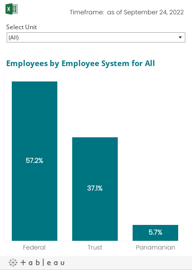 A breakdown of employees by the three Human Resources systems for Federal, Trust and Panamanian employees. The data can be filtered by Unit.