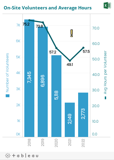 Historical trend graph over the past five fiscal years of the total count of on-site volunteers and the average number of on-site volunteer hours.