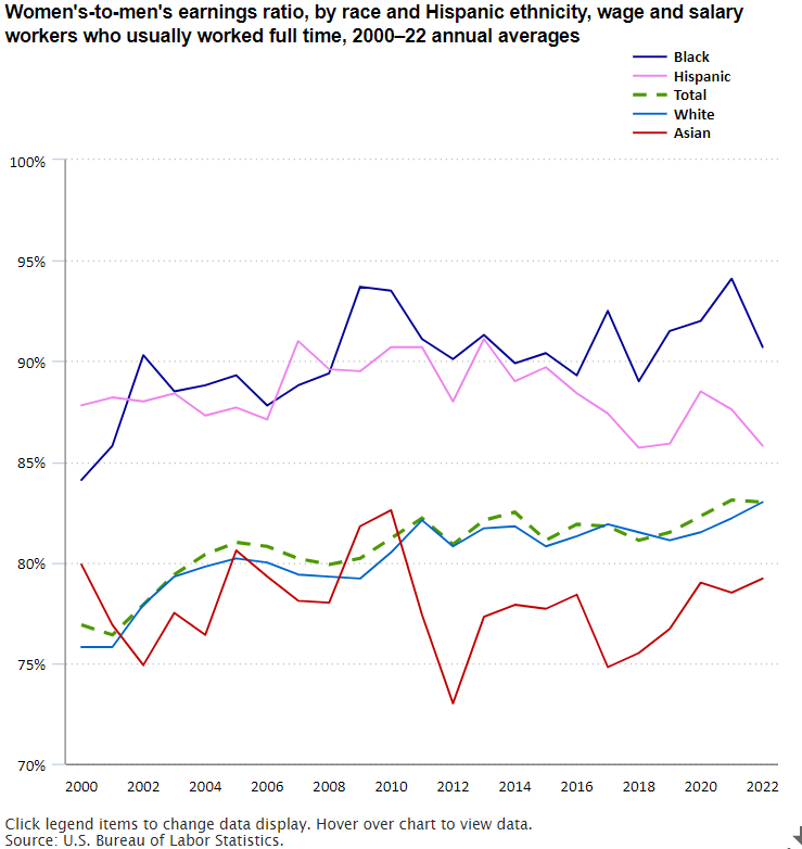 Women's-to-men's earnings ratio, by race and Hispanic ethnicity, wage and salary workers who usually worked full time, 2000–22 annual averages